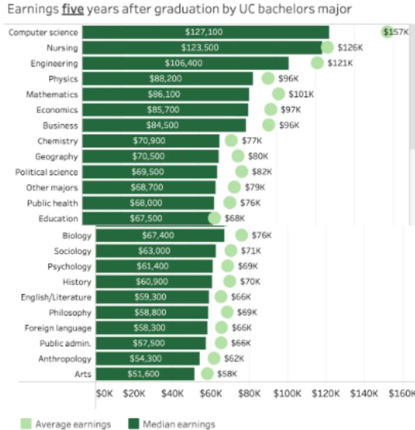 UC Graduates Average Income List