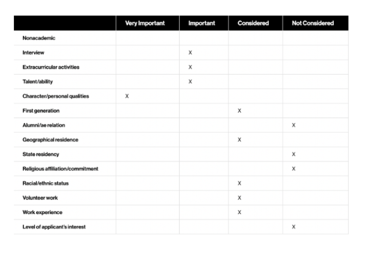 Non-Academic Factors That MIT Considers for Admissions